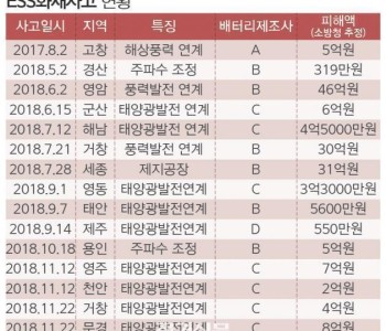 ESS화재,2년간 15건 이미지